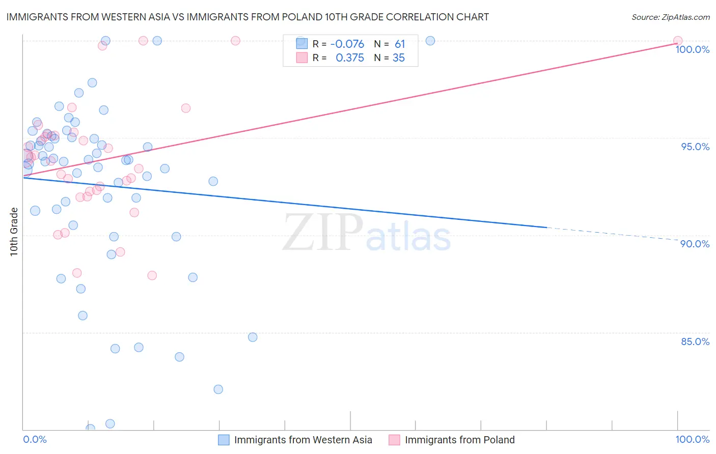 Immigrants from Western Asia vs Immigrants from Poland 10th Grade