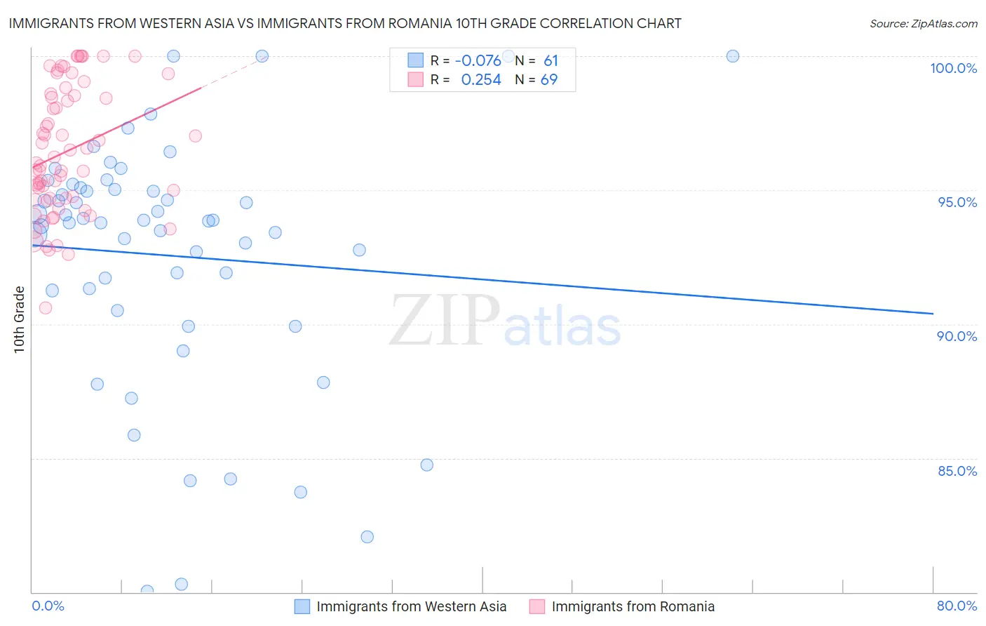 Immigrants from Western Asia vs Immigrants from Romania 10th Grade