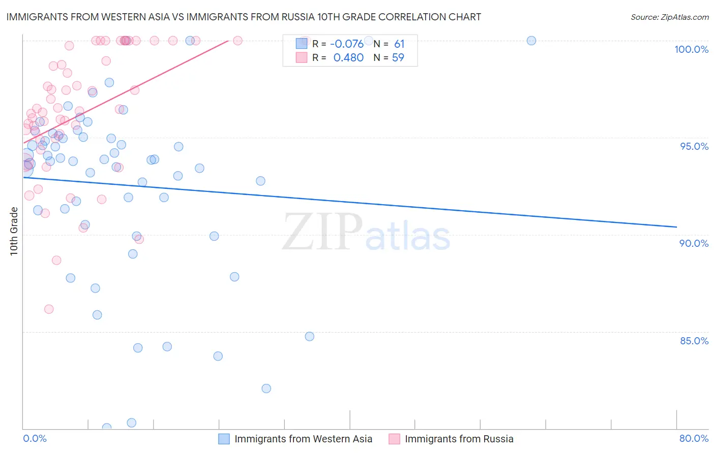 Immigrants from Western Asia vs Immigrants from Russia 10th Grade