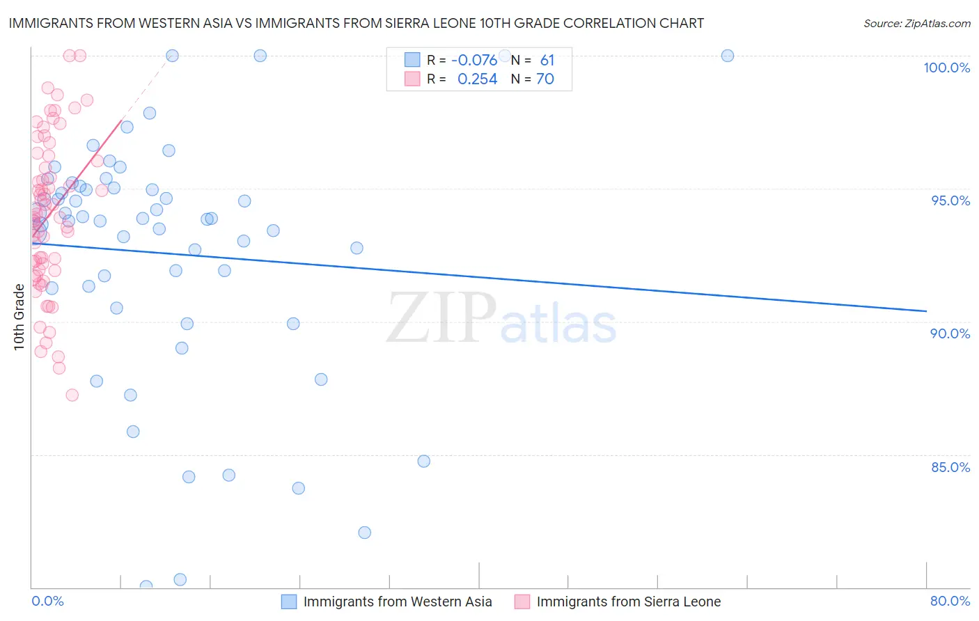 Immigrants from Western Asia vs Immigrants from Sierra Leone 10th Grade