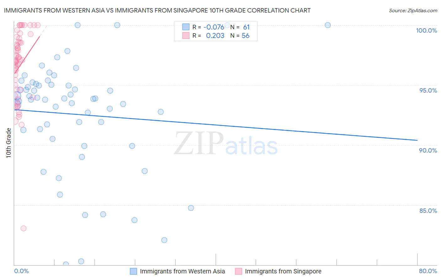 Immigrants from Western Asia vs Immigrants from Singapore 10th Grade