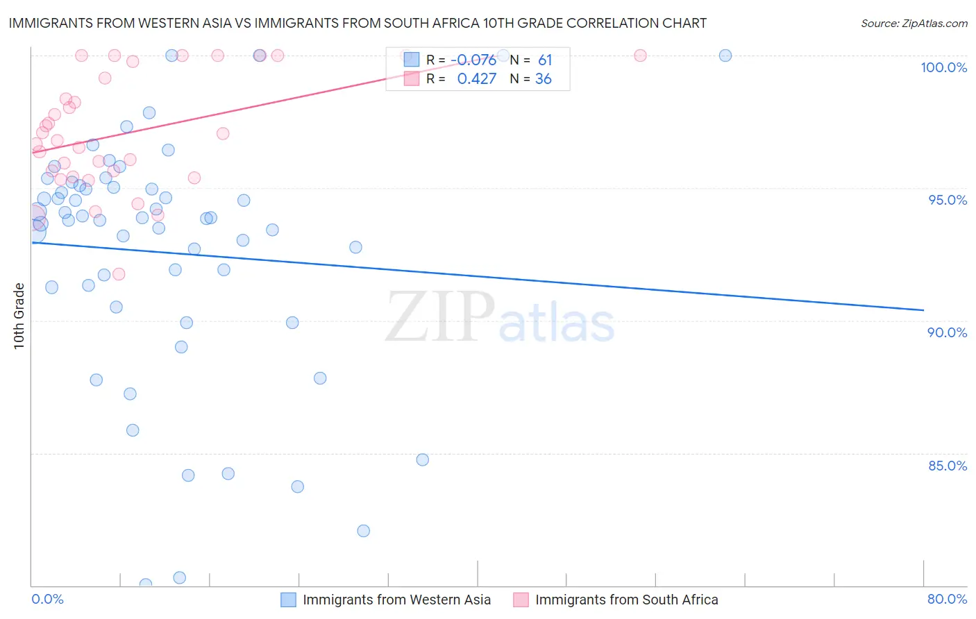 Immigrants from Western Asia vs Immigrants from South Africa 10th Grade