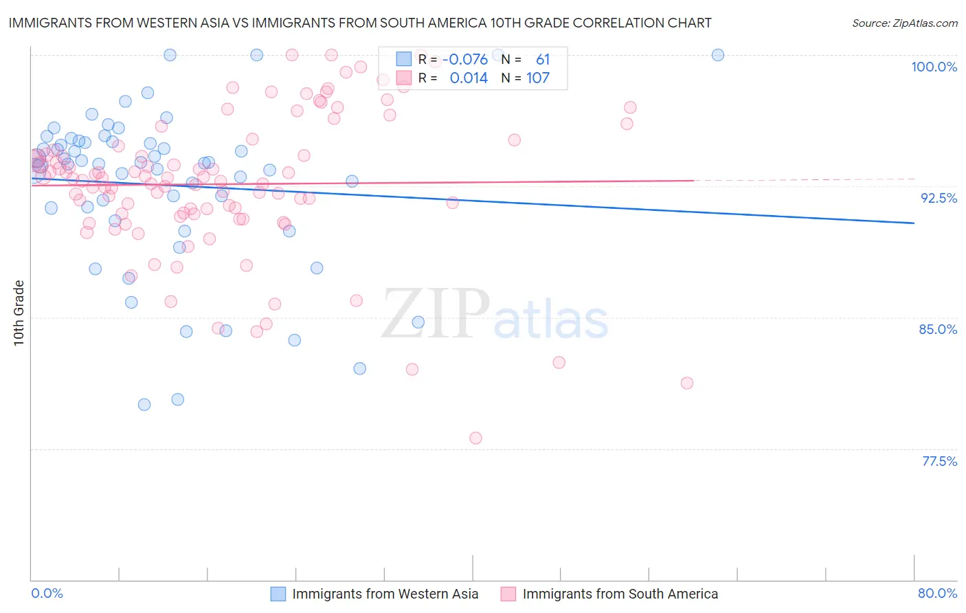 Immigrants from Western Asia vs Immigrants from South America 10th Grade