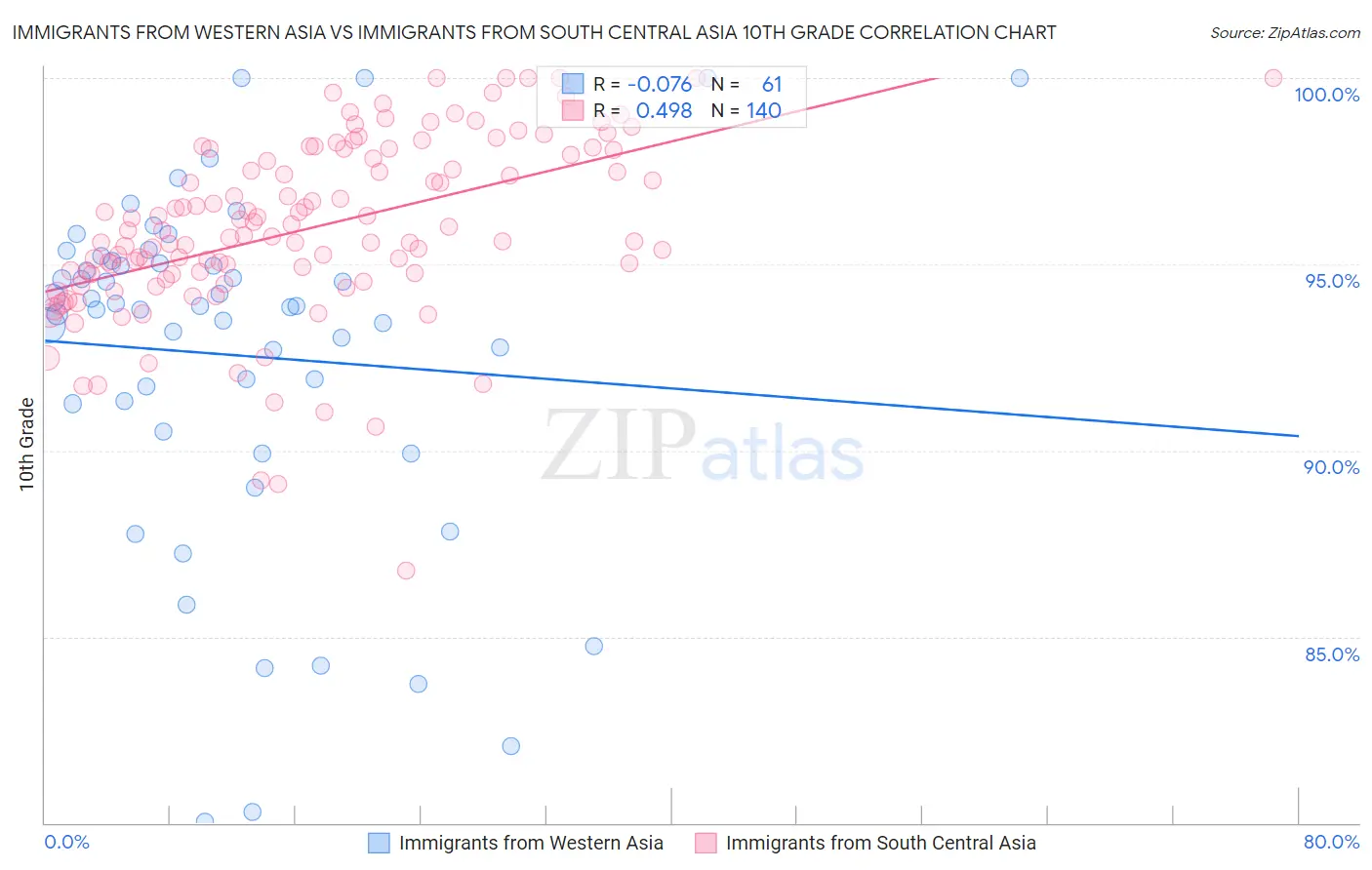 Immigrants from Western Asia vs Immigrants from South Central Asia 10th Grade