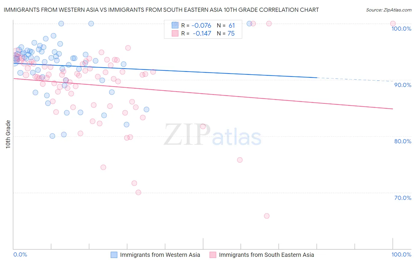 Immigrants from Western Asia vs Immigrants from South Eastern Asia 10th Grade