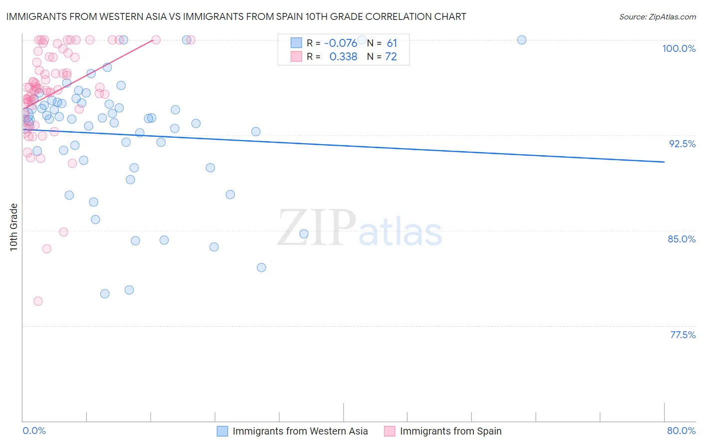 Immigrants from Western Asia vs Immigrants from Spain 10th Grade