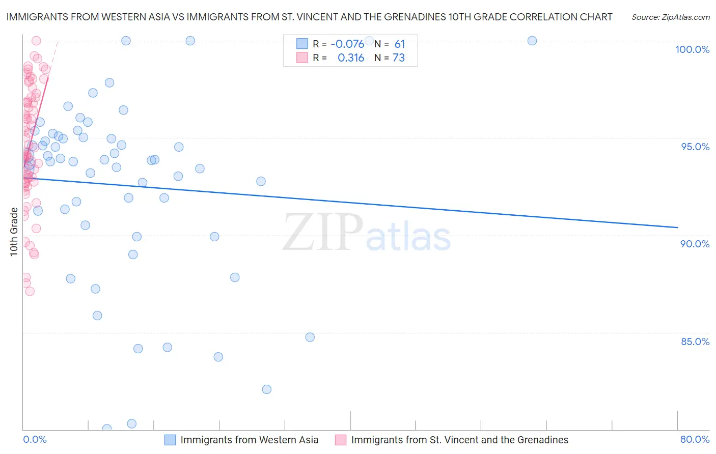 Immigrants from Western Asia vs Immigrants from St. Vincent and the Grenadines 10th Grade