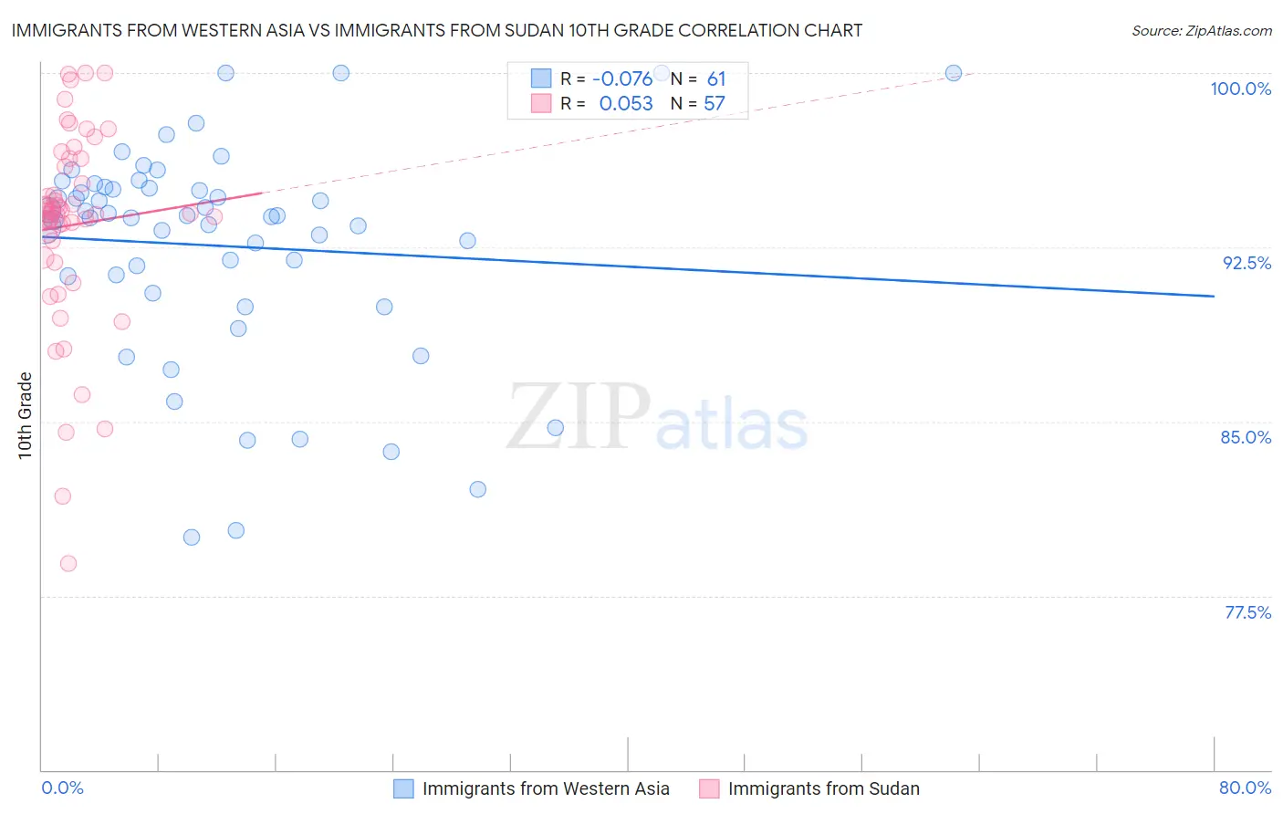 Immigrants from Western Asia vs Immigrants from Sudan 10th Grade