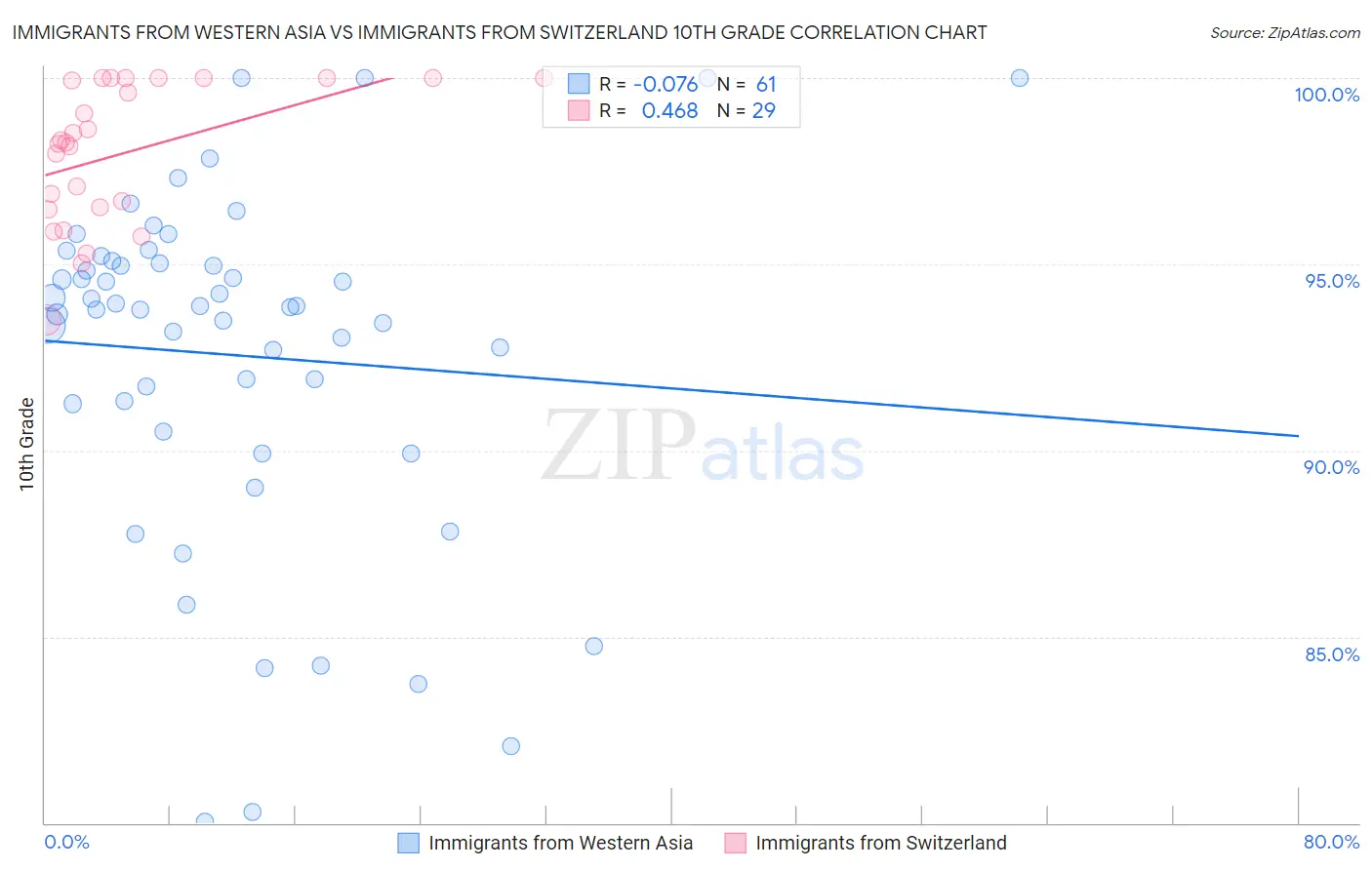 Immigrants from Western Asia vs Immigrants from Switzerland 10th Grade