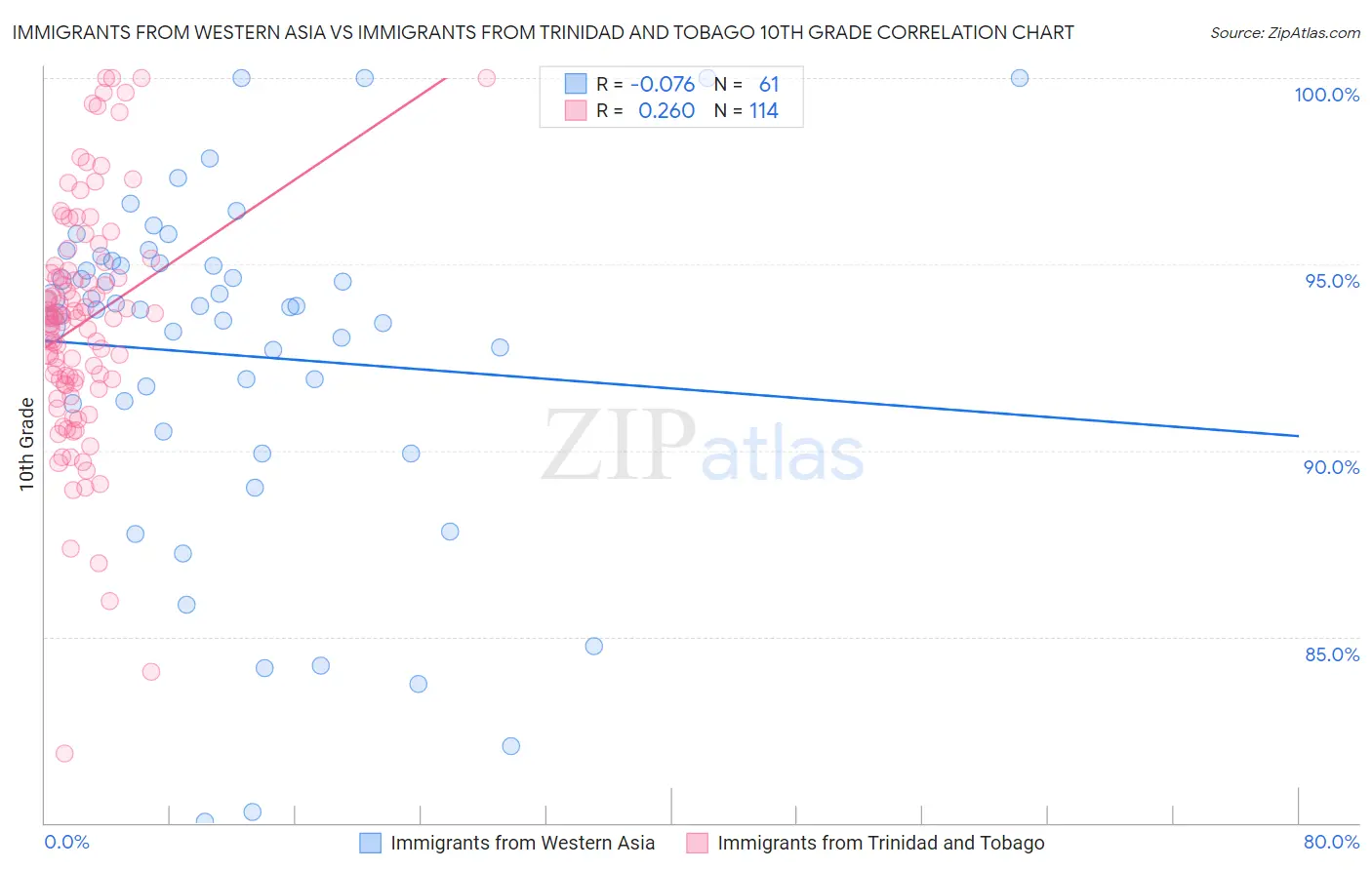 Immigrants from Western Asia vs Immigrants from Trinidad and Tobago 10th Grade