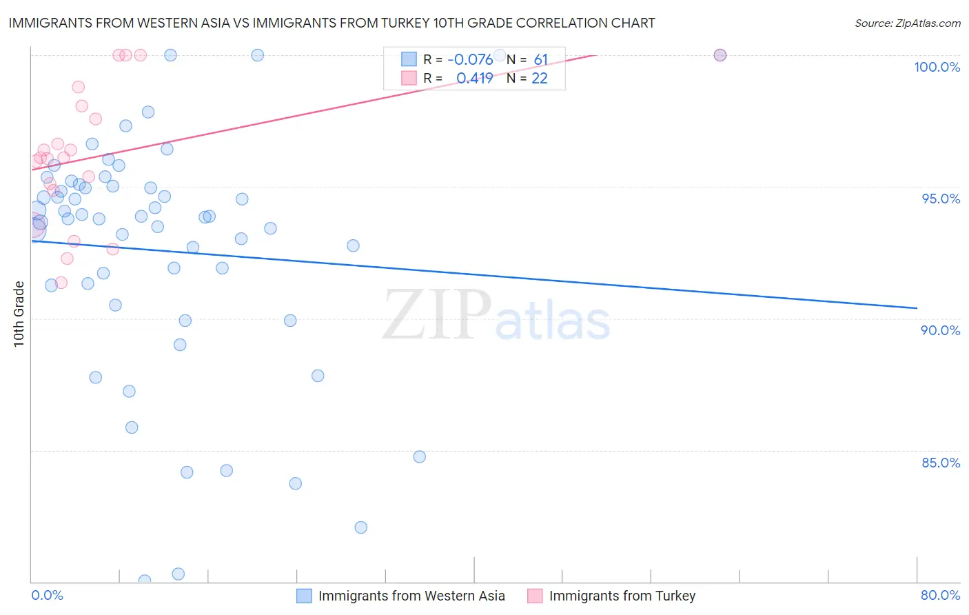Immigrants from Western Asia vs Immigrants from Turkey 10th Grade