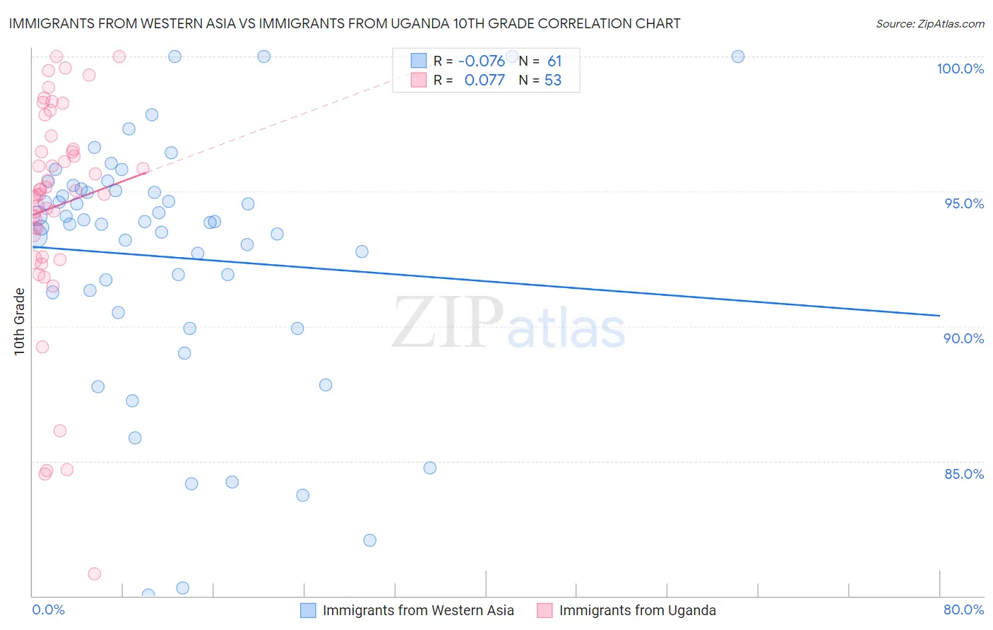 Immigrants from Western Asia vs Immigrants from Uganda 10th Grade