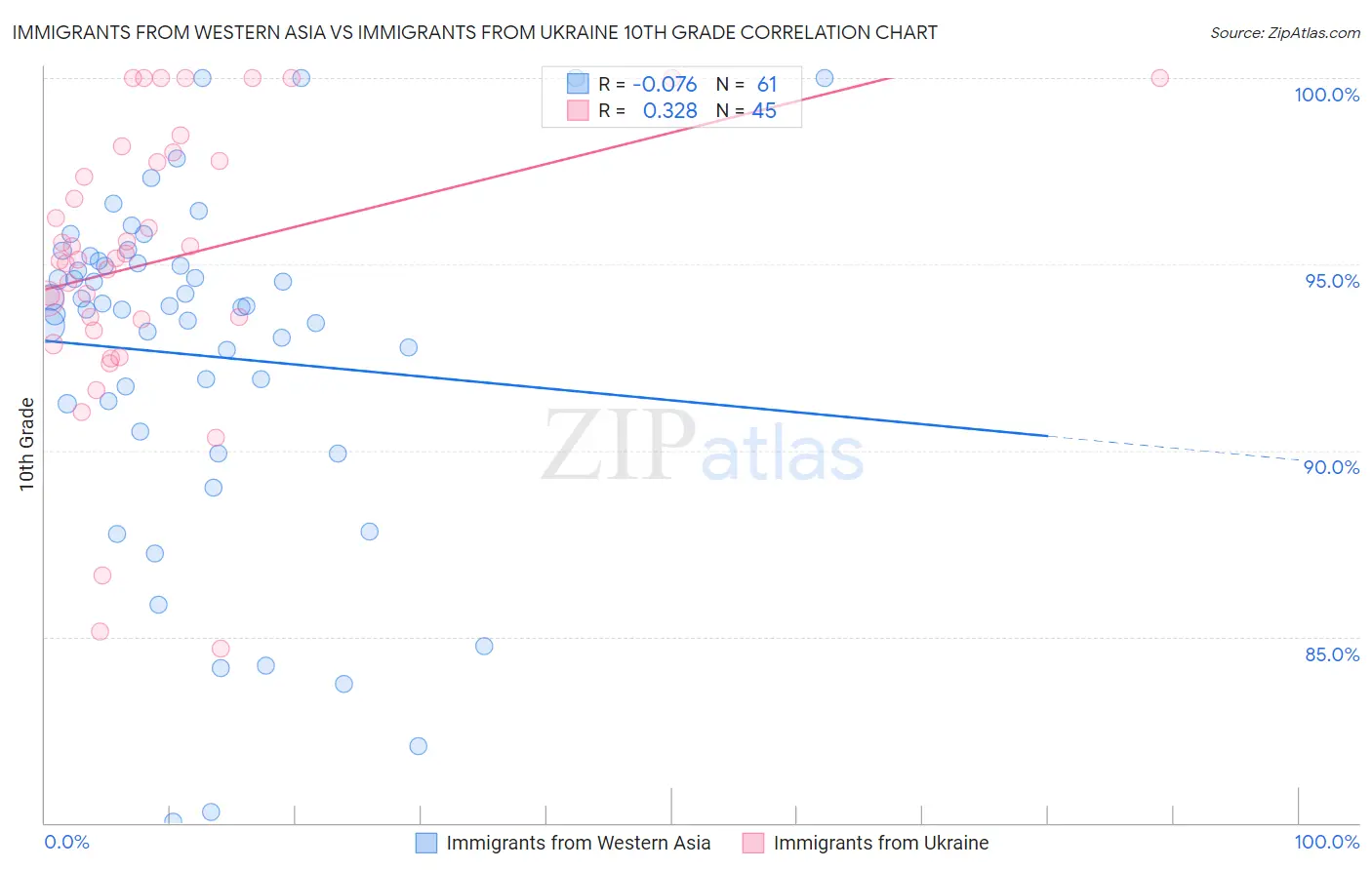 Immigrants from Western Asia vs Immigrants from Ukraine 10th Grade