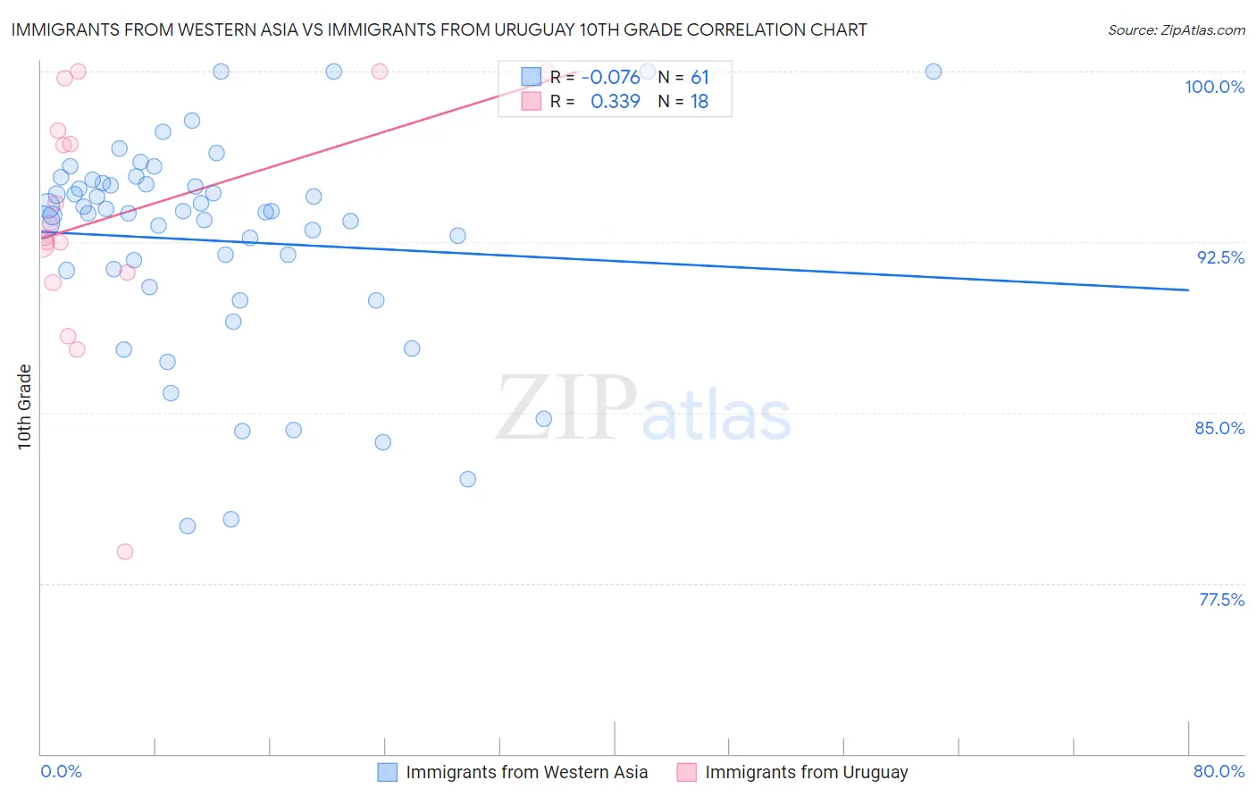 Immigrants from Western Asia vs Immigrants from Uruguay 10th Grade