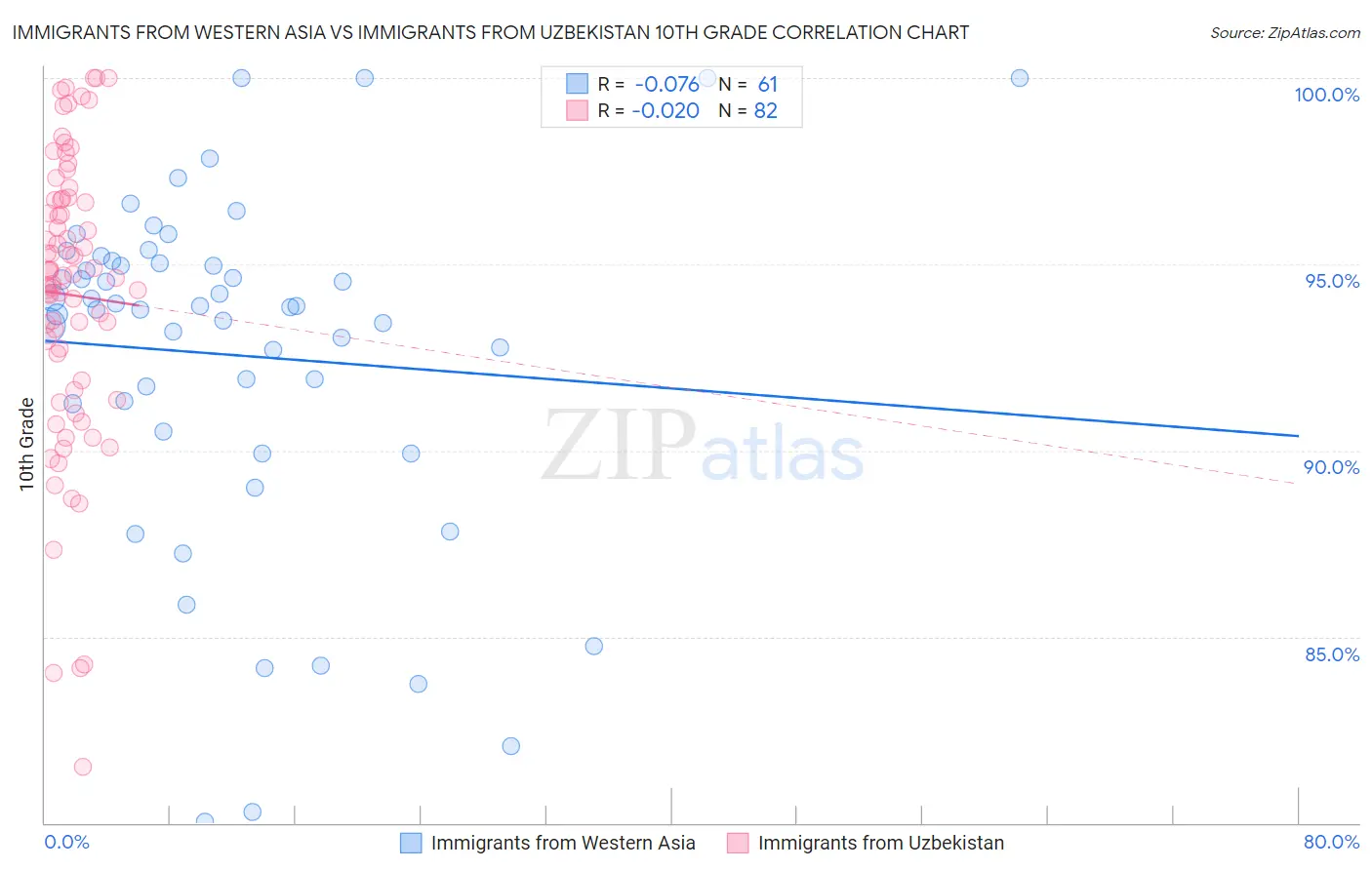 Immigrants from Western Asia vs Immigrants from Uzbekistan 10th Grade