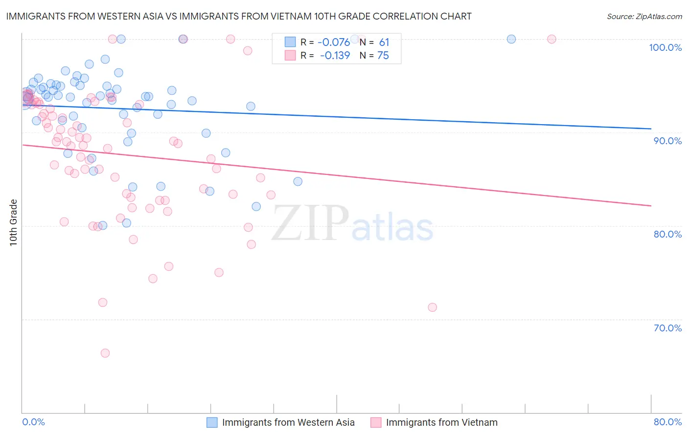 Immigrants from Western Asia vs Immigrants from Vietnam 10th Grade