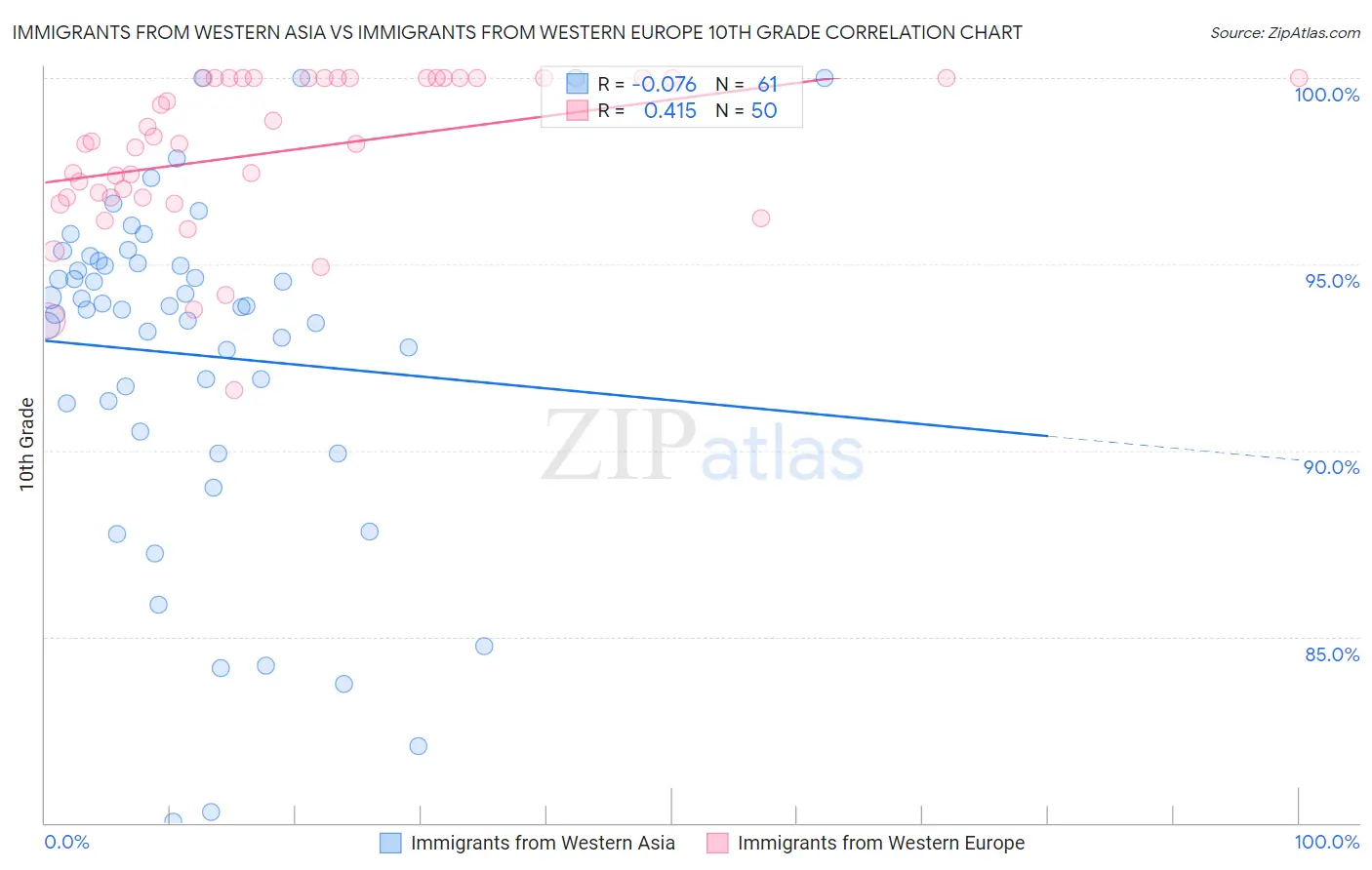 Immigrants from Western Asia vs Immigrants from Western Europe 10th Grade