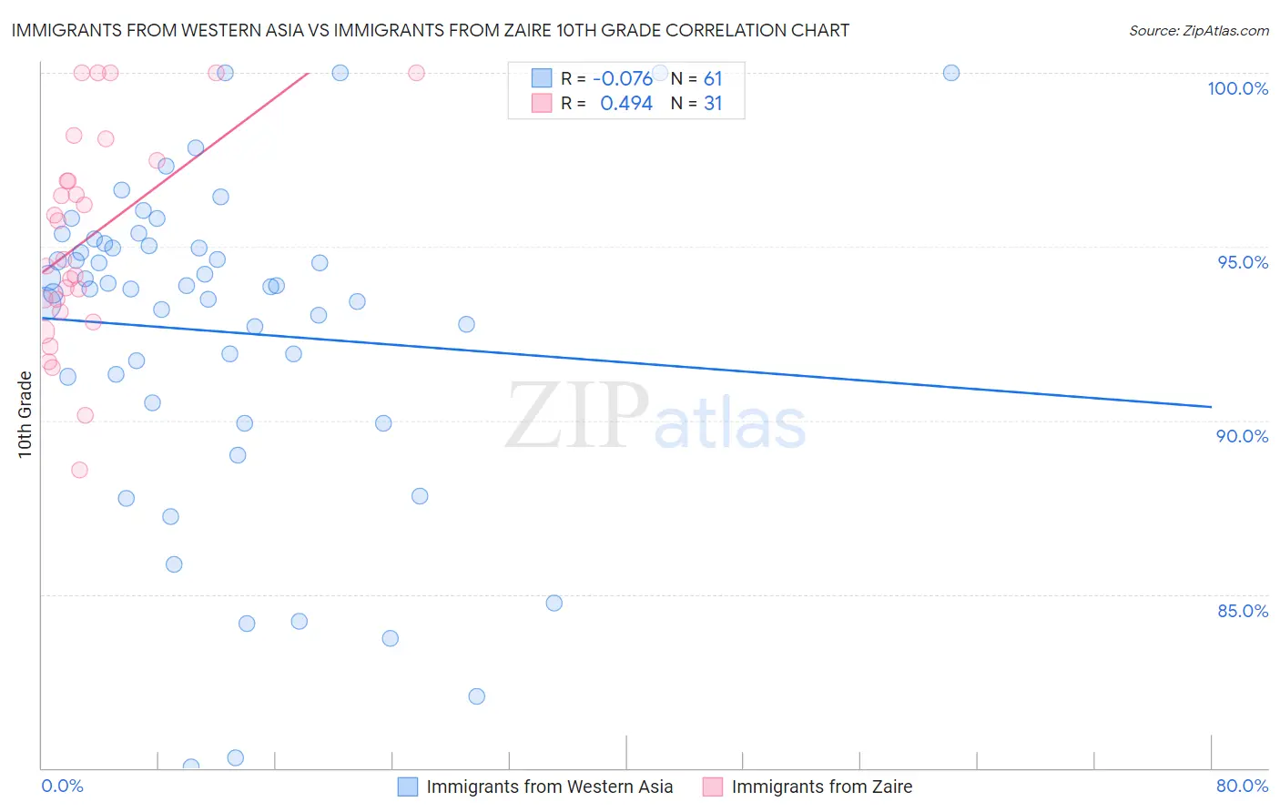 Immigrants from Western Asia vs Immigrants from Zaire 10th Grade