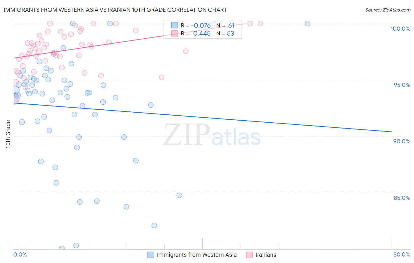 Immigrants from Western Asia vs Iranian 10th Grade