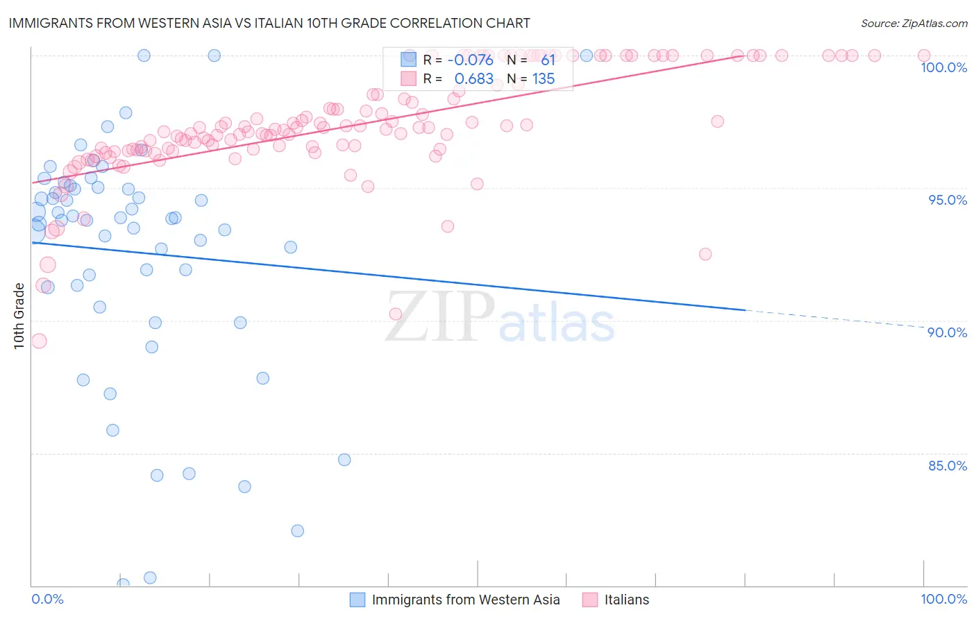 Immigrants from Western Asia vs Italian 10th Grade