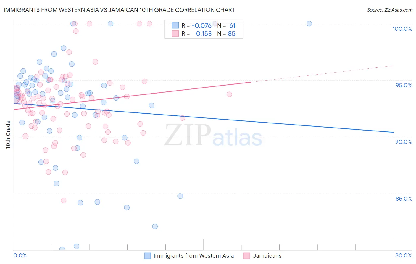 Immigrants from Western Asia vs Jamaican 10th Grade