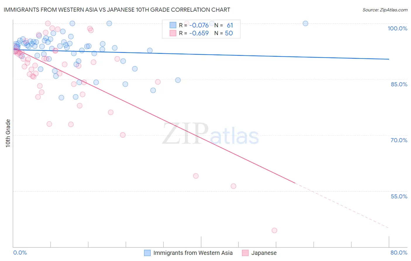 Immigrants from Western Asia vs Japanese 10th Grade