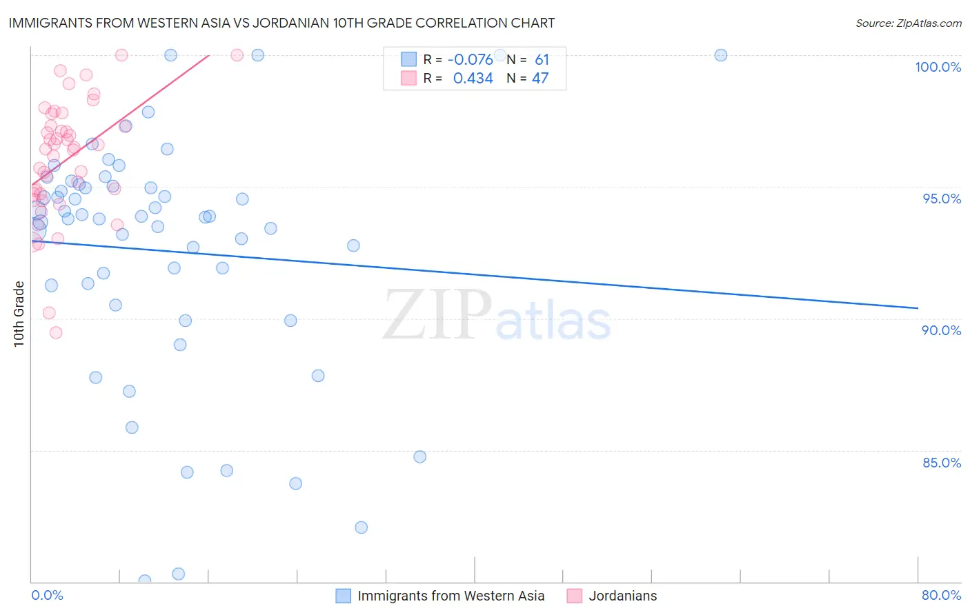 Immigrants from Western Asia vs Jordanian 10th Grade