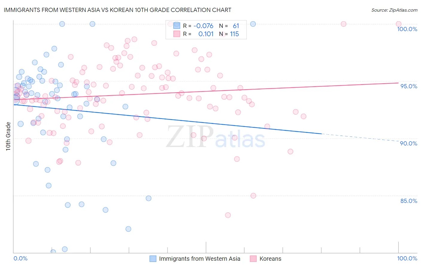Immigrants from Western Asia vs Korean 10th Grade