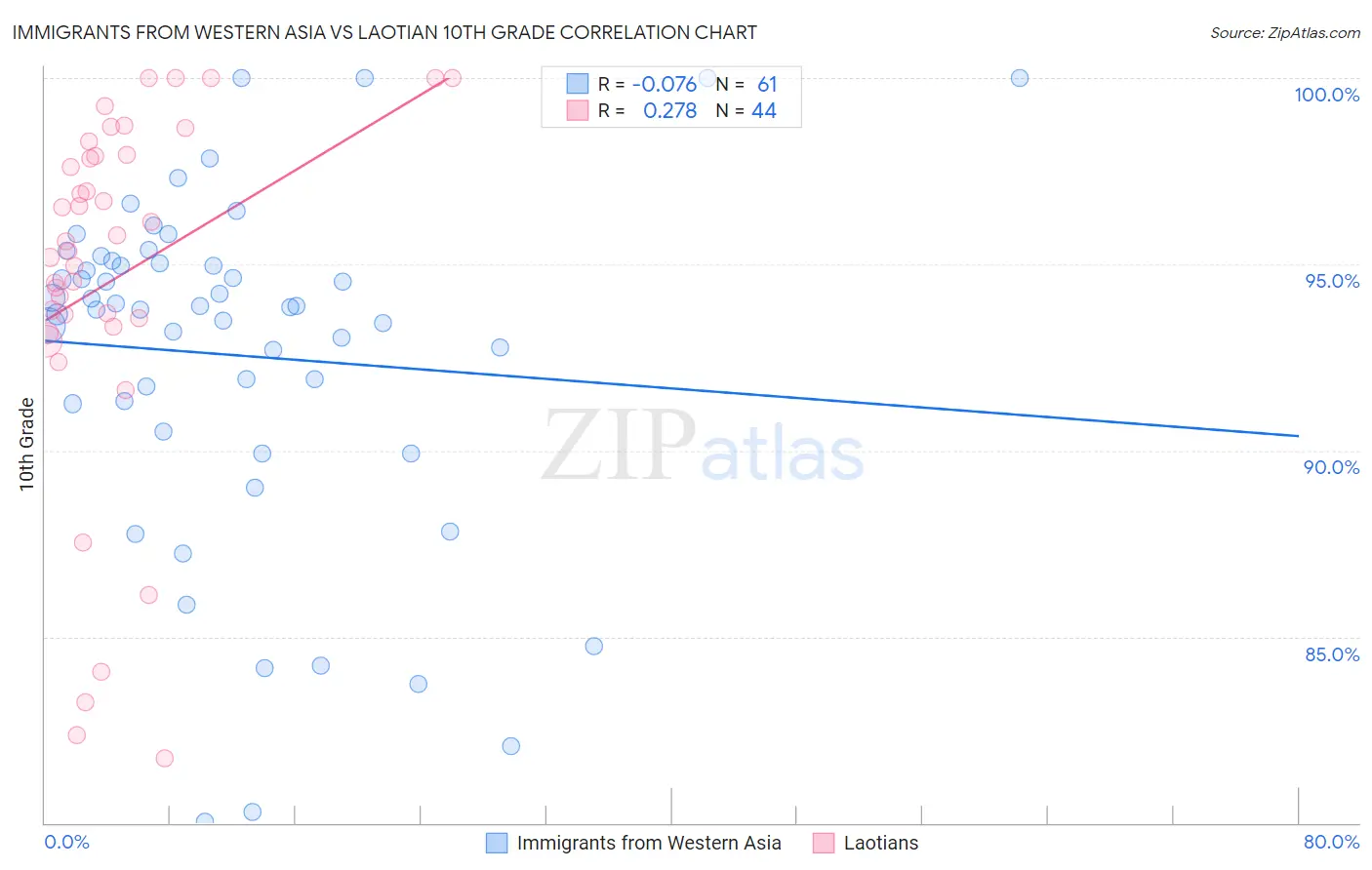 Immigrants from Western Asia vs Laotian 10th Grade