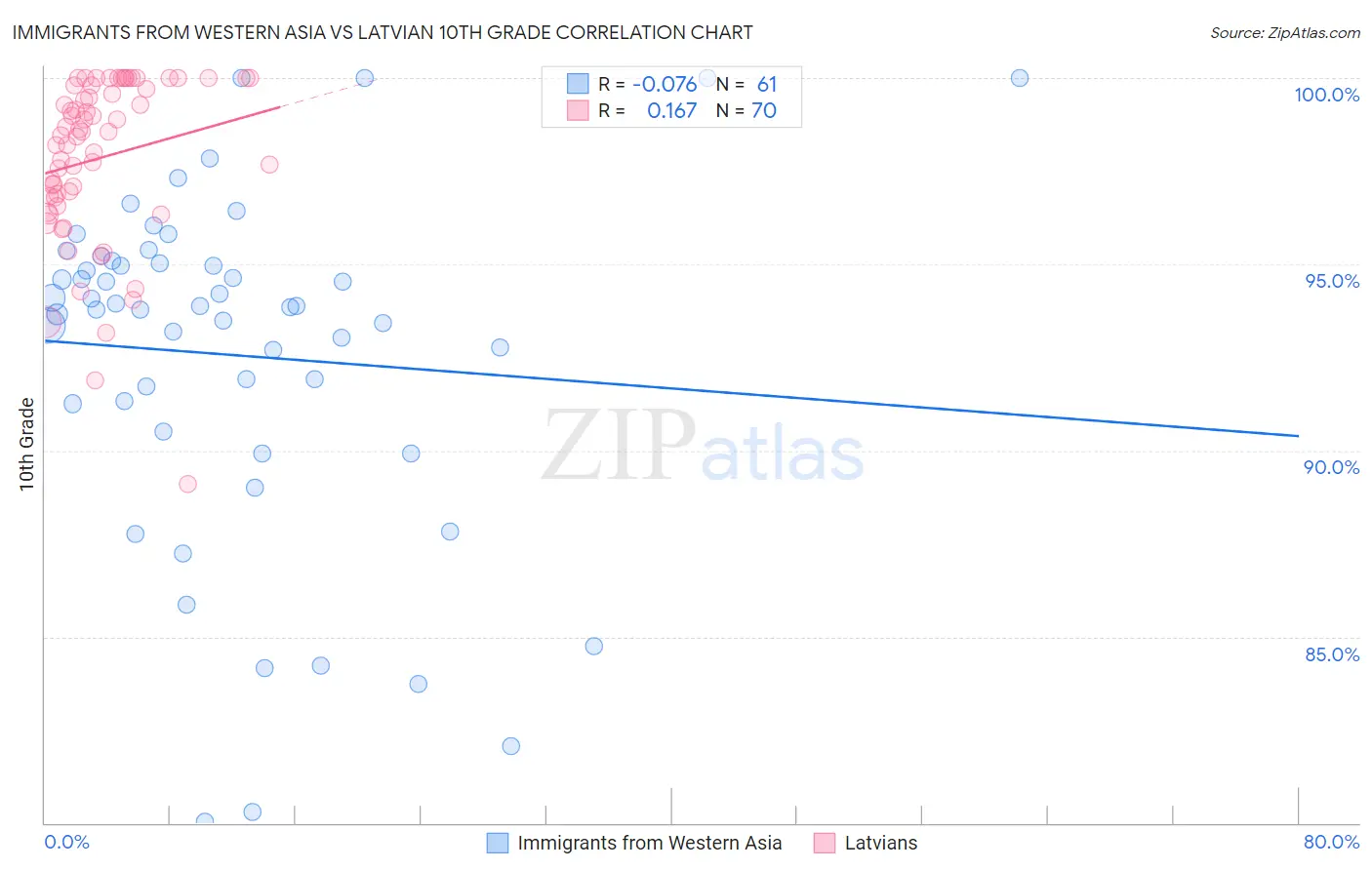 Immigrants from Western Asia vs Latvian 10th Grade