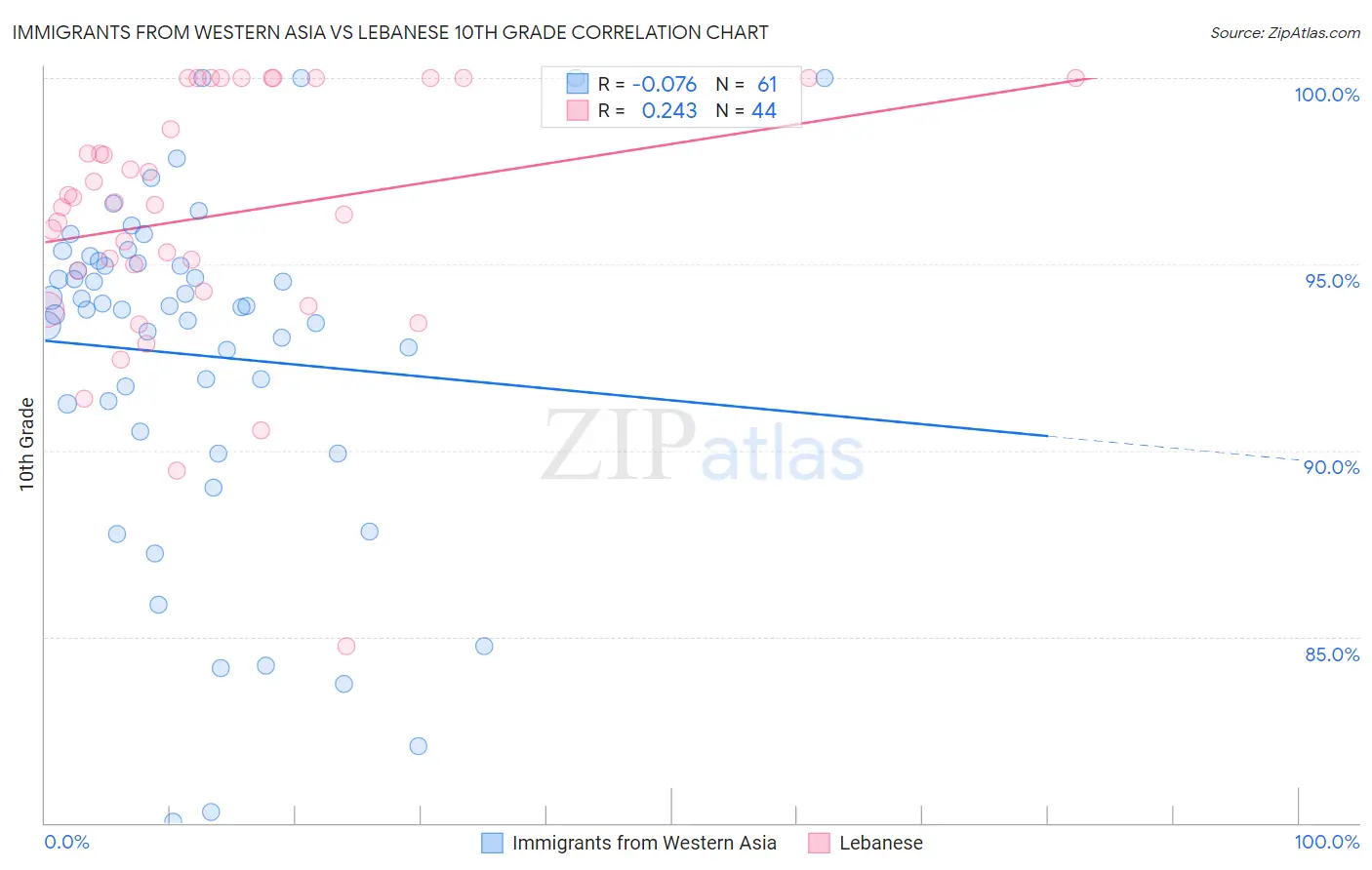 Immigrants from Western Asia vs Lebanese 10th Grade