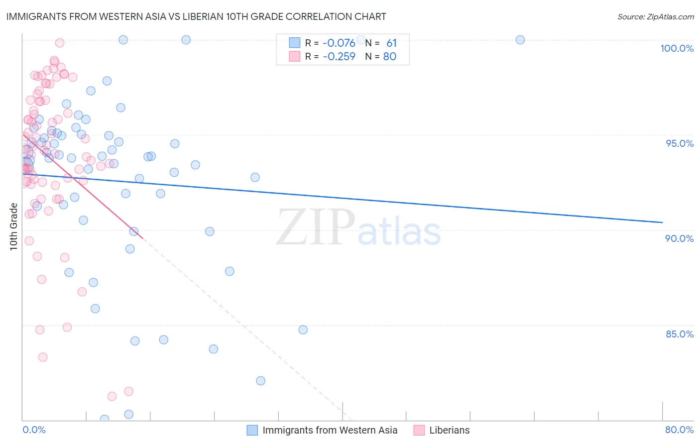 Immigrants from Western Asia vs Liberian 10th Grade