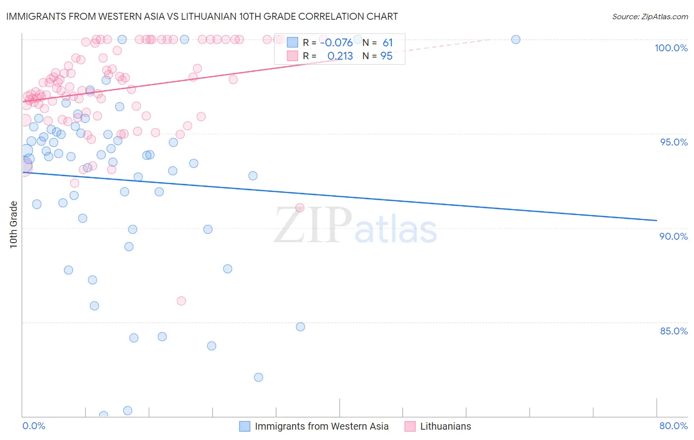 Immigrants from Western Asia vs Lithuanian 10th Grade