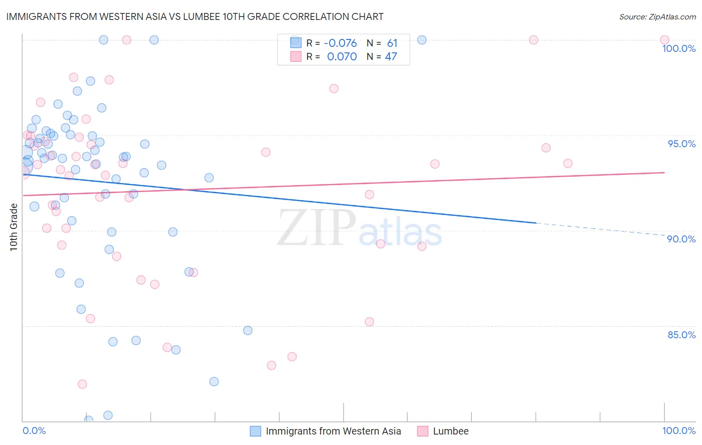 Immigrants from Western Asia vs Lumbee 10th Grade