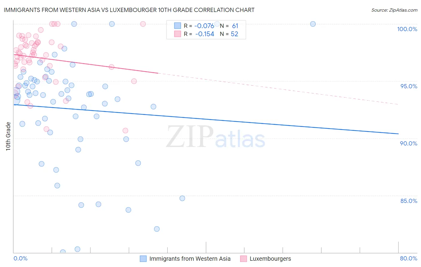 Immigrants from Western Asia vs Luxembourger 10th Grade