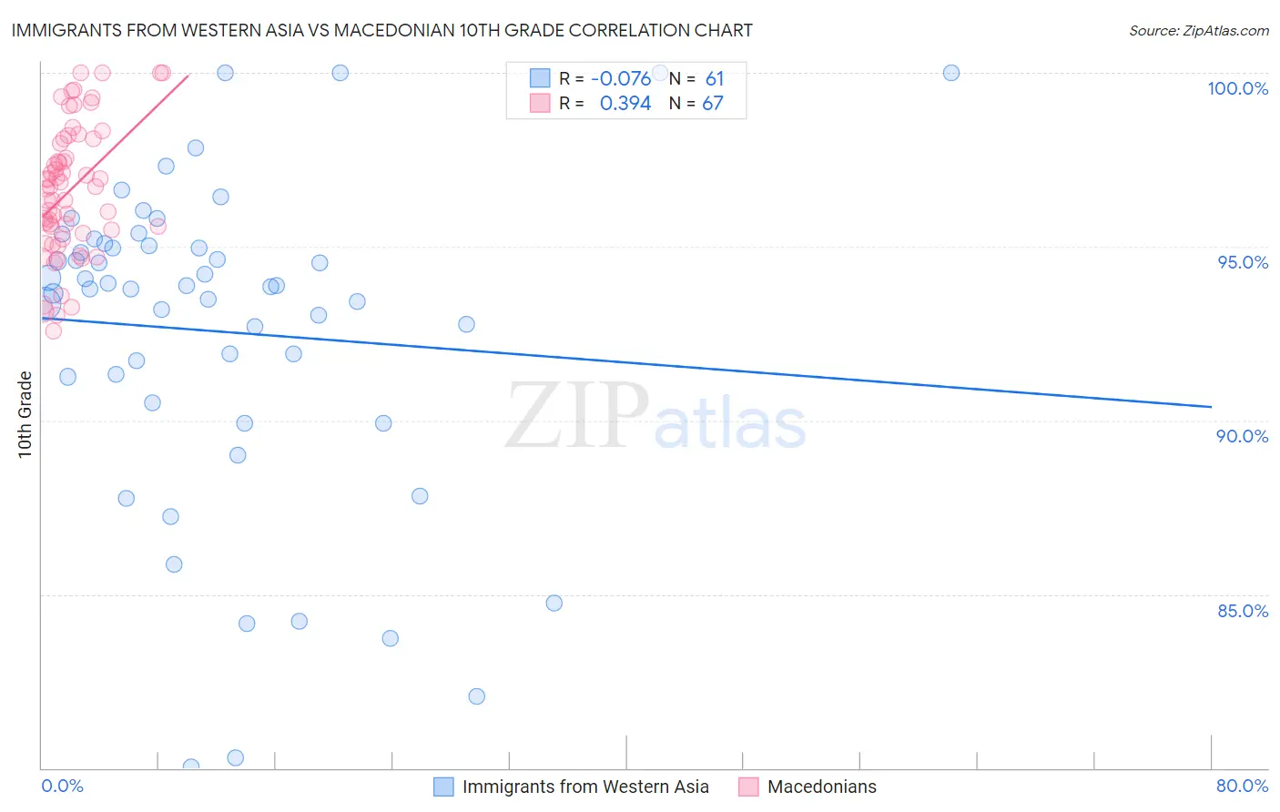 Immigrants from Western Asia vs Macedonian 10th Grade