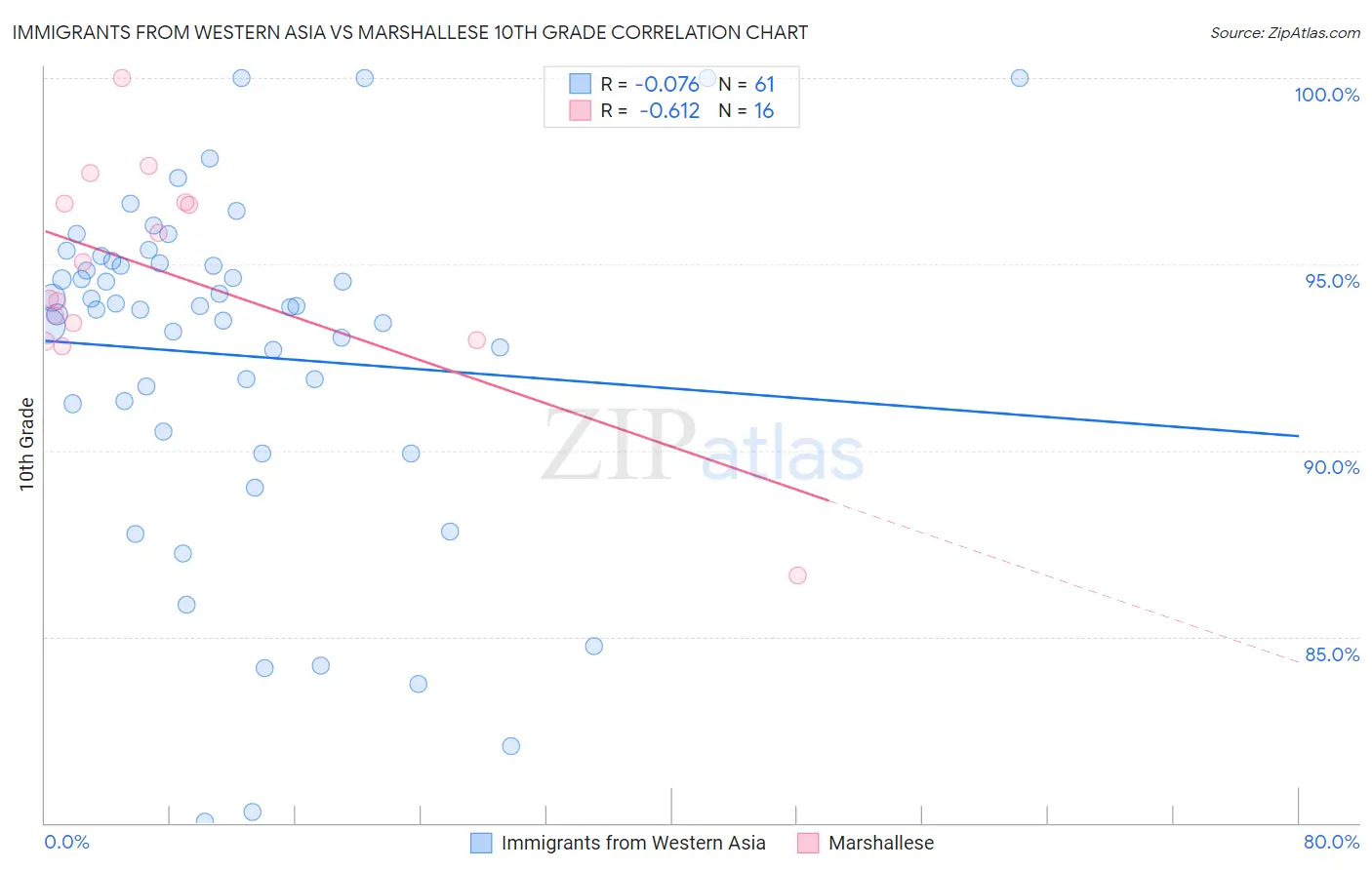 Immigrants from Western Asia vs Marshallese 10th Grade