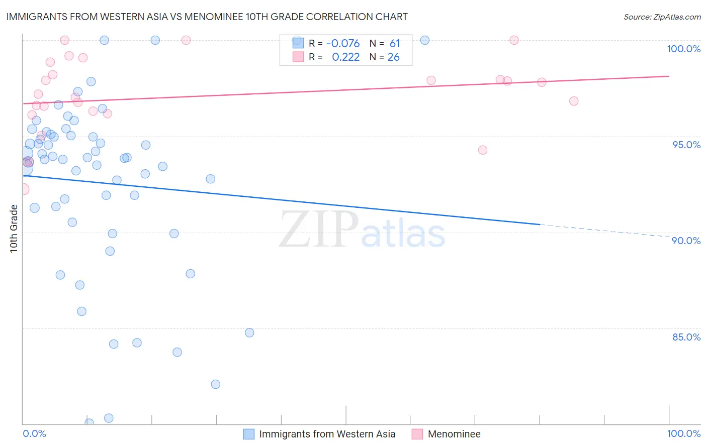 Immigrants from Western Asia vs Menominee 10th Grade