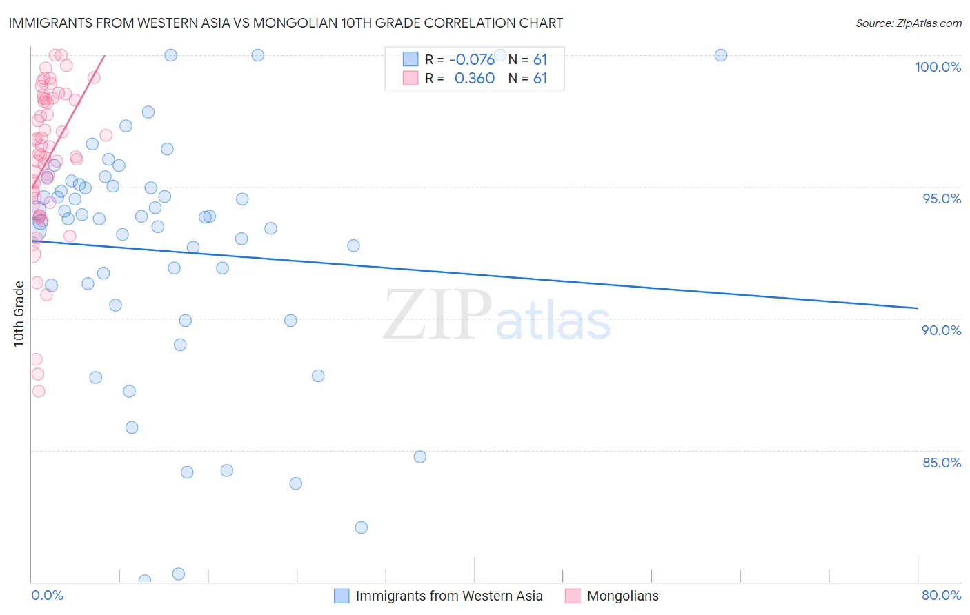 Immigrants from Western Asia vs Mongolian 10th Grade