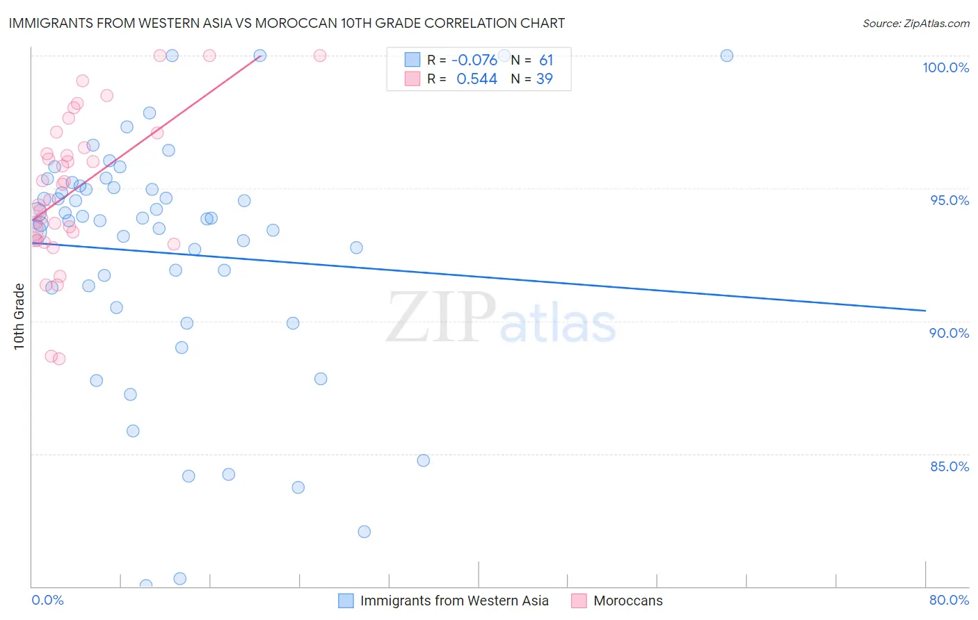 Immigrants from Western Asia vs Moroccan 10th Grade