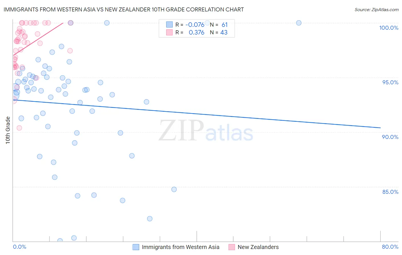 Immigrants from Western Asia vs New Zealander 10th Grade