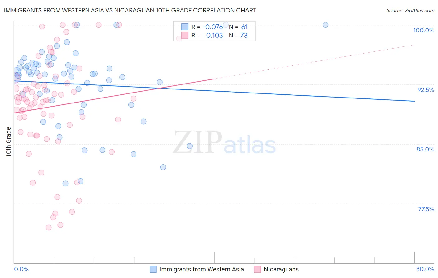 Immigrants from Western Asia vs Nicaraguan 10th Grade