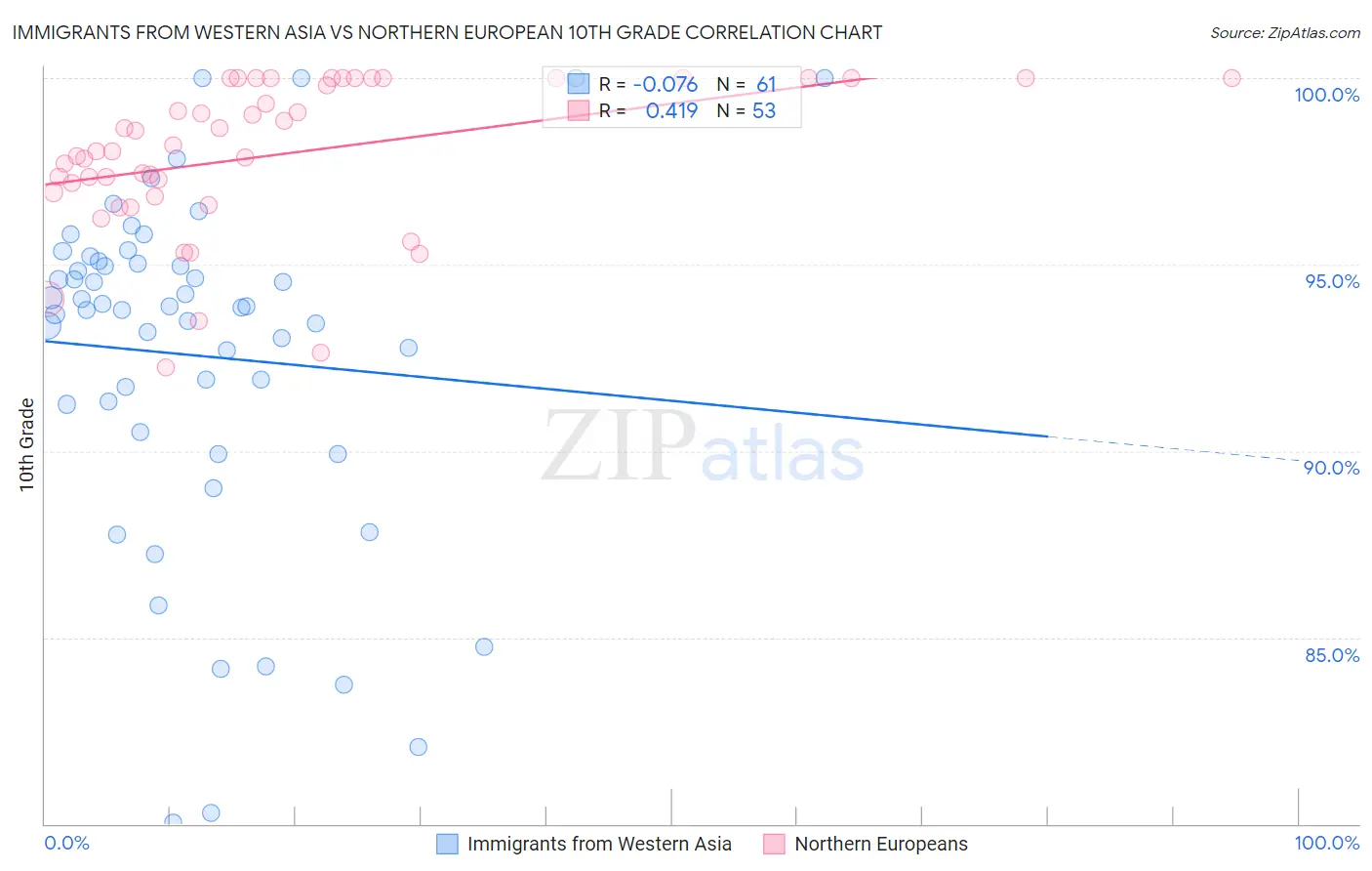 Immigrants from Western Asia vs Northern European 10th Grade
