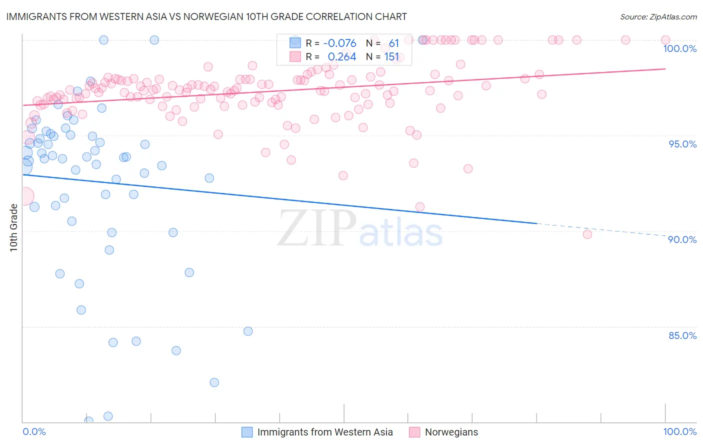 Immigrants from Western Asia vs Norwegian 10th Grade