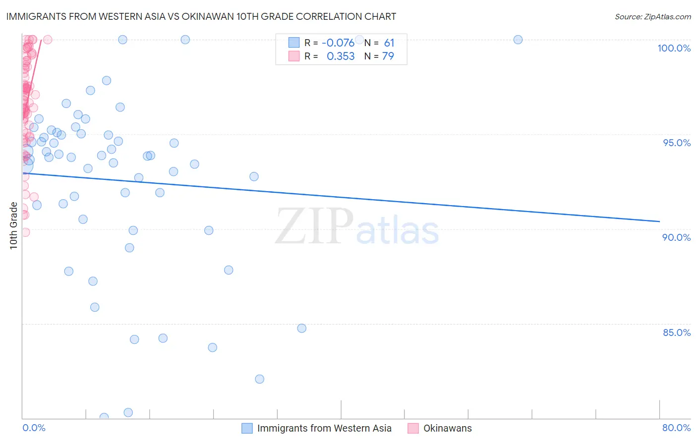 Immigrants from Western Asia vs Okinawan 10th Grade