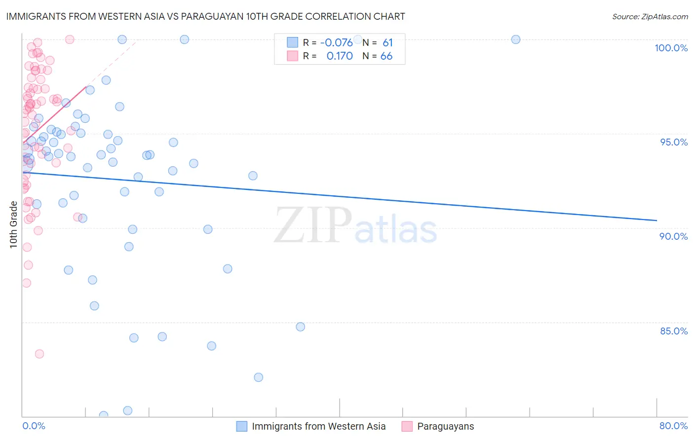 Immigrants from Western Asia vs Paraguayan 10th Grade
