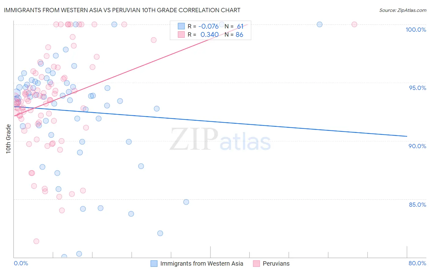 Immigrants from Western Asia vs Peruvian 10th Grade
