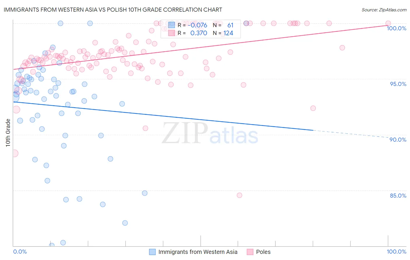 Immigrants from Western Asia vs Polish 10th Grade