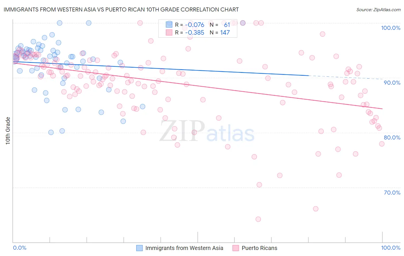 Immigrants from Western Asia vs Puerto Rican 10th Grade