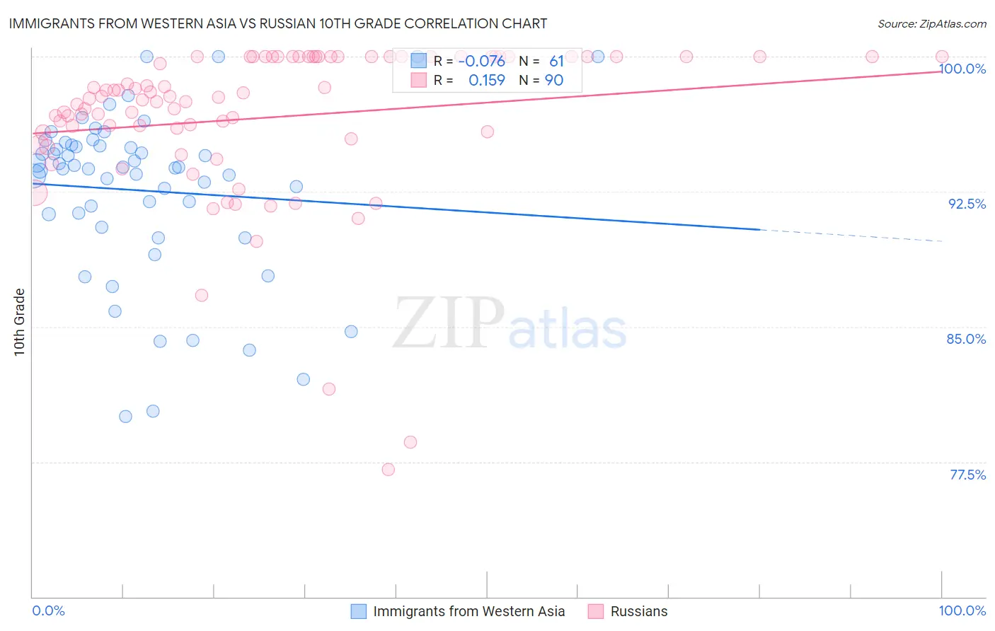 Immigrants from Western Asia vs Russian 10th Grade